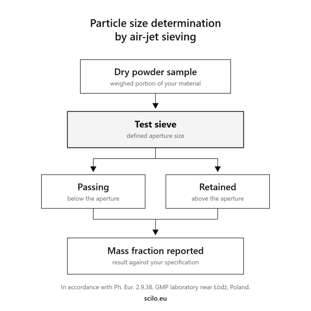 SCILO now runs particle size determination by air-jet sieving