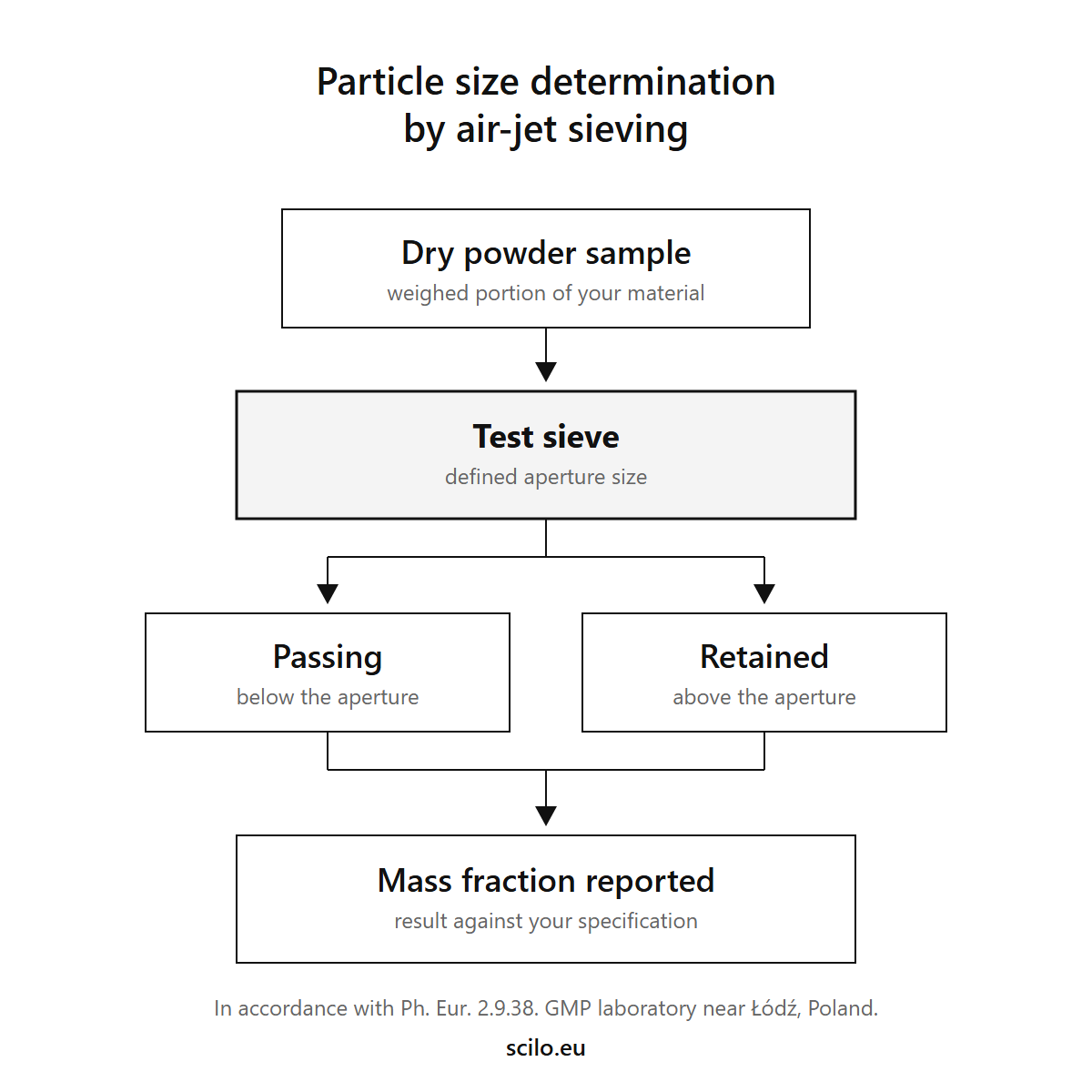SCILO now runs particle size determination by air-jet sieving